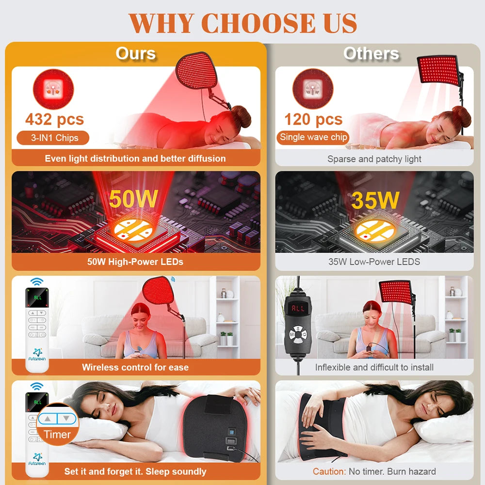 Red Light Therapy Device for Skin Care, Pain Relief & Anti-Inflammatory, 432 LEDs